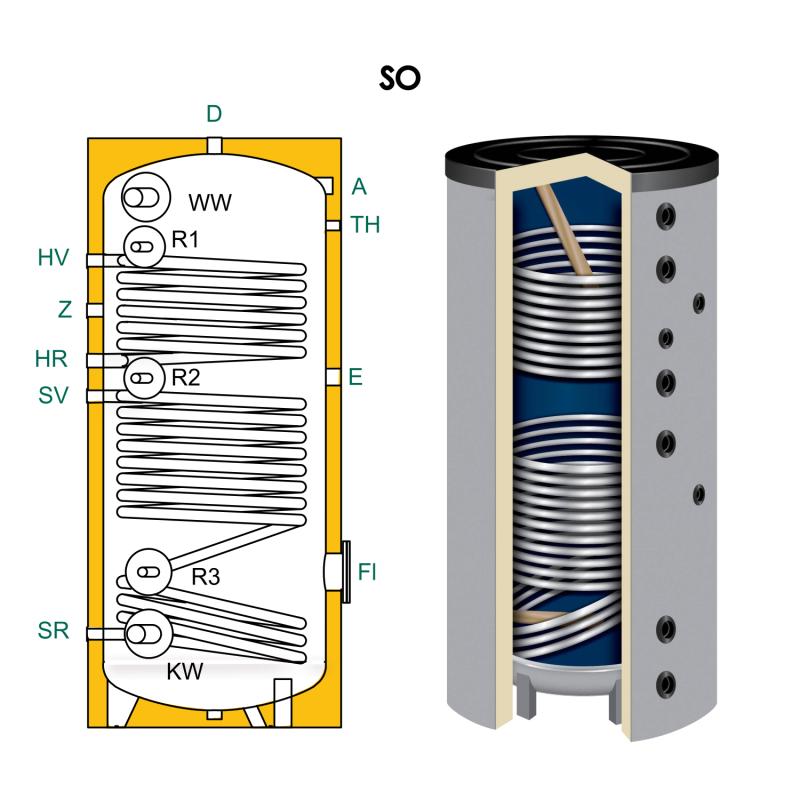 Ballon préparateur ecs, solaire et chaudière, avec deux serpentins de chauffe TWL SO 1000