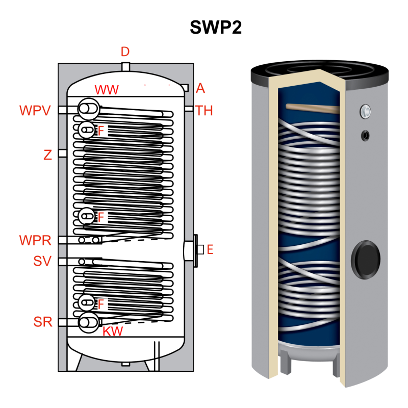 Ballon préparateur ECS spécial PAC, solaire et pompe à chaleur ou chaudière,  haute performance, TWL SWP2 300, avec deux échangeurs thermiques dont un surdimensionné pour pompe à chaleur